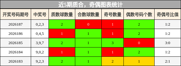 近5期奇偶与质合走势统计