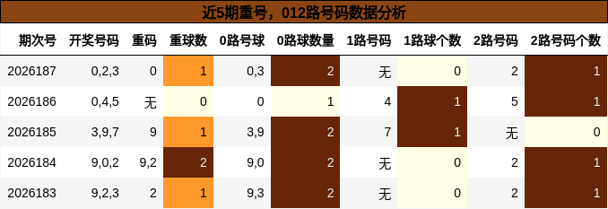 近5期重号，012路号码数据分析