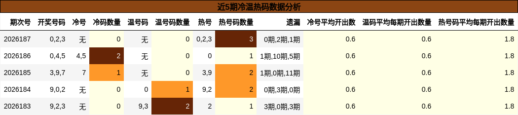 近5期冷温热码数据分析