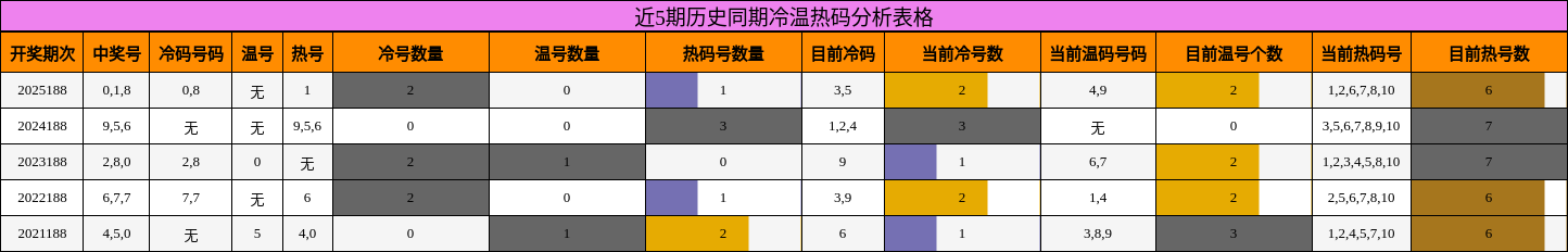 冷温热码分析