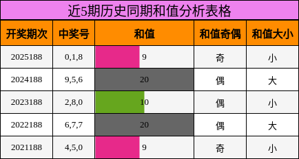 和值分析