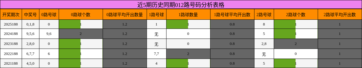 012路号码分析