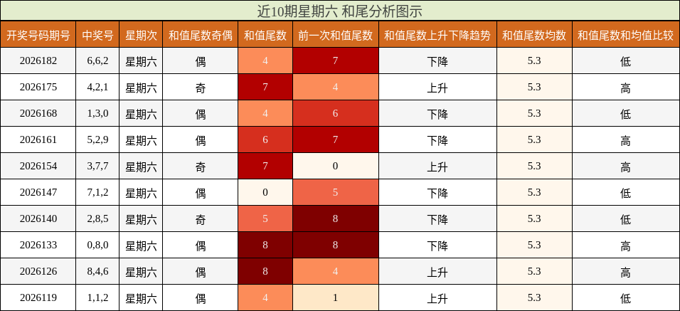 近10期星期六 和尾分析图示