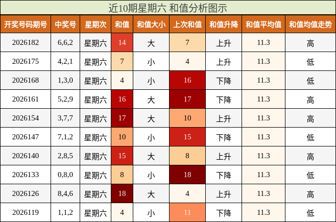 近10期星期六 和值分析图示