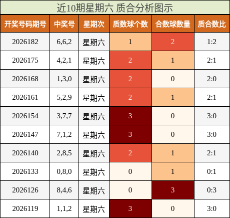 近10期星期六 质合分析图示