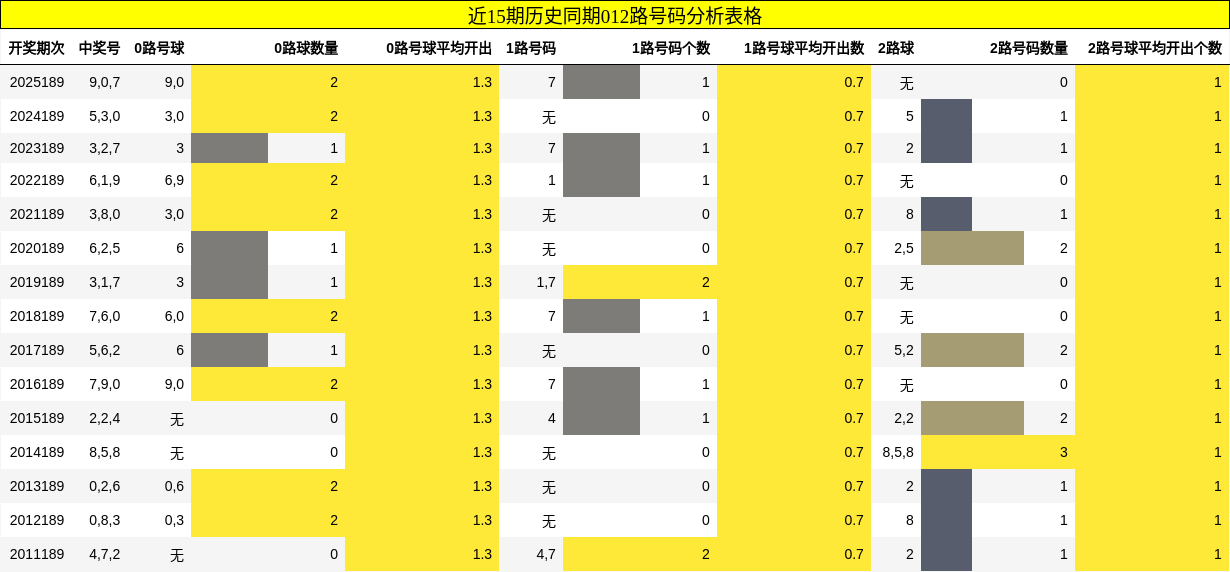 012路号码分析