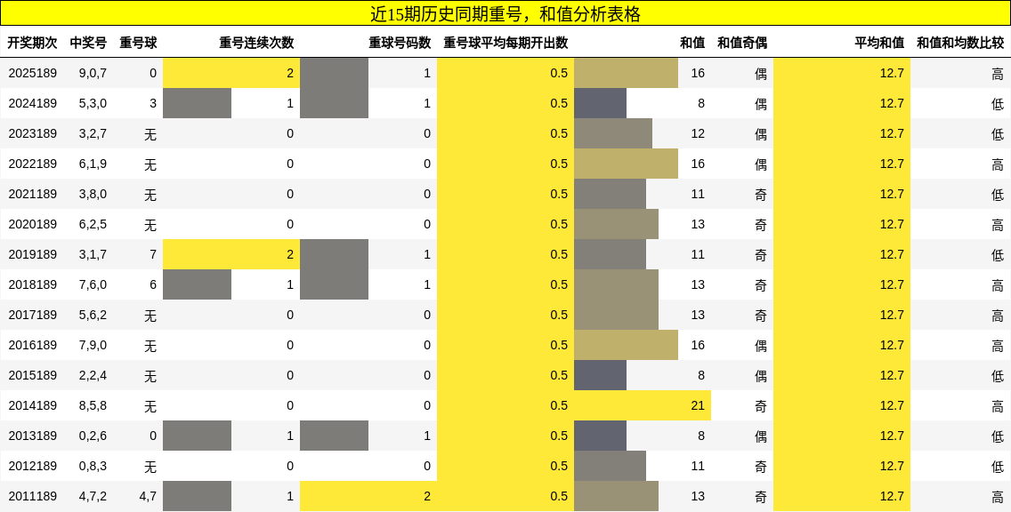 重号分析，和值分析