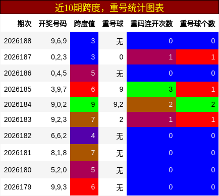跨度分析,重号分析