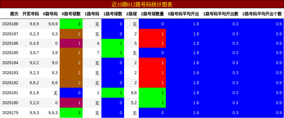 012路号码分析