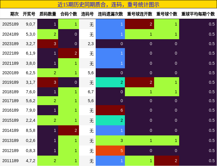 质合分析，连码分析，重号分析