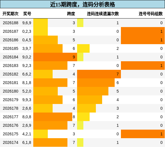 近15期跨度，连码分析表格