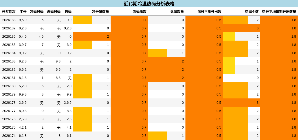 近15期冷温热码分析表格