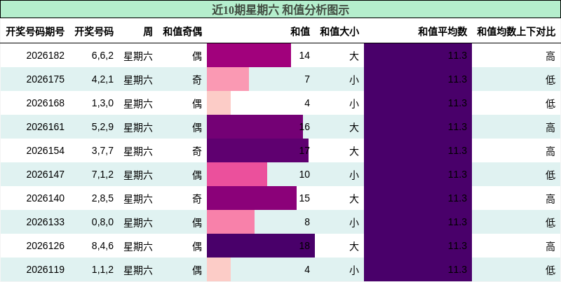 和值分析