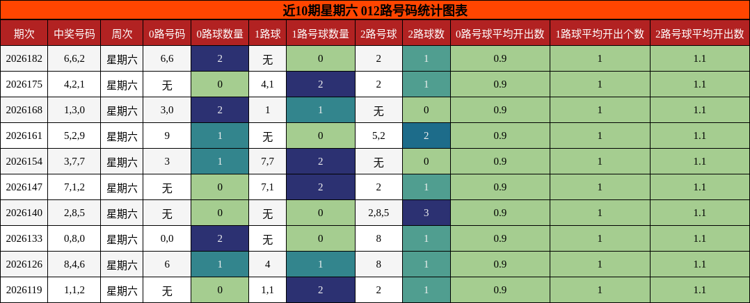 近10期星期六 012路号码统计图表