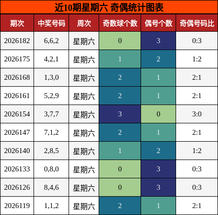 近10期星期六 奇偶统计图表