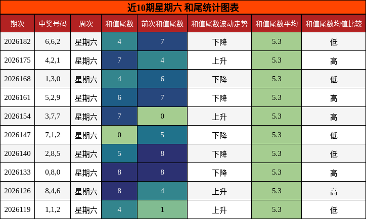 近10期星期六 和尾统计图表