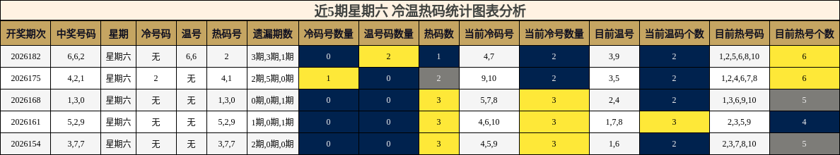 冷温热码分析