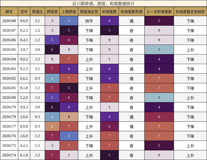 奇偶分析,跨度分析,和尾分析