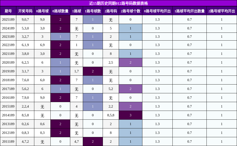 012路号码分析
