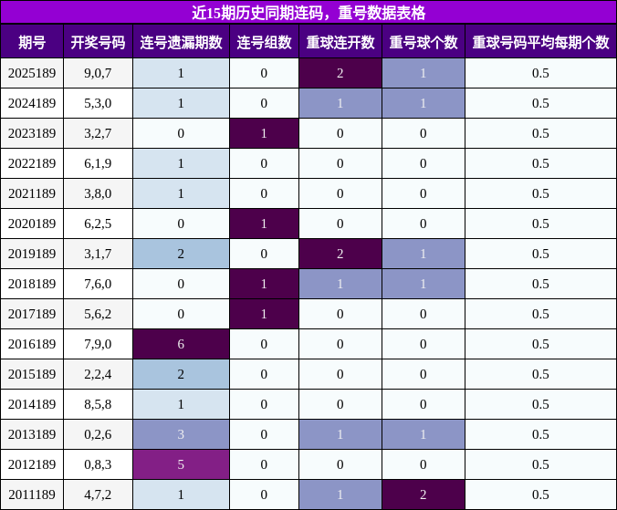 连码分析,重号分析