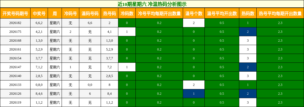 近10期星期六 冷温热码分析图示
