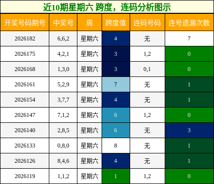 近10期星期六 跨度,连码分析图示