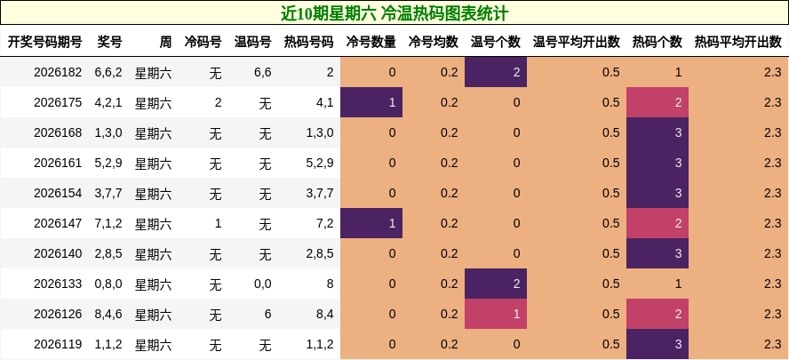 近10期星期六 冷温热码图表统计
