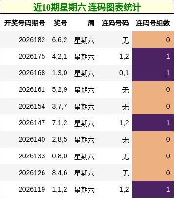 近10期星期六 连码图表统计