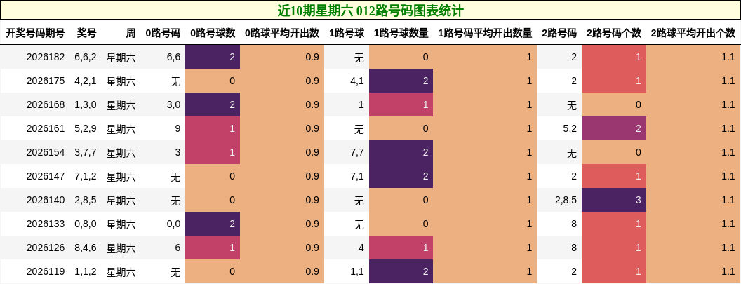 近10期星期六 012路号码图表统计
