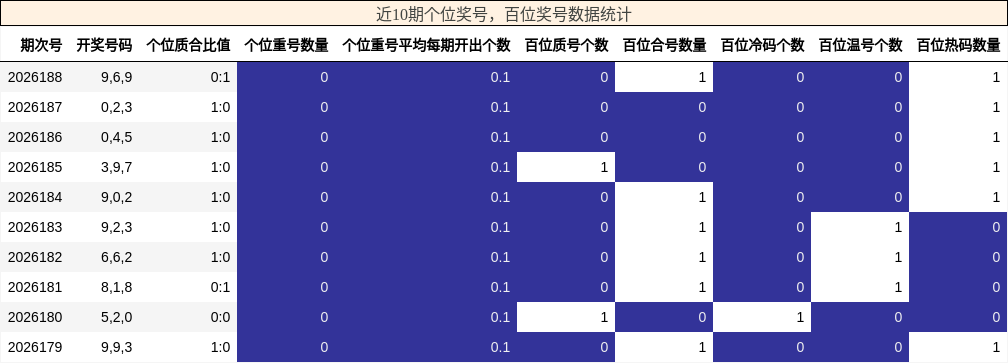 近10期百位奖号,个位奖号数据统计