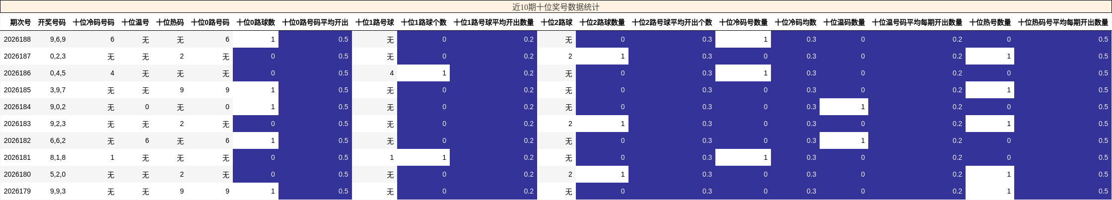 近10期十位奖号数据统计
