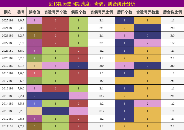 跨度分析,奇偶分析,质合分析