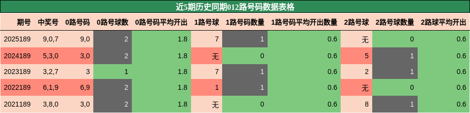 012路号码分析