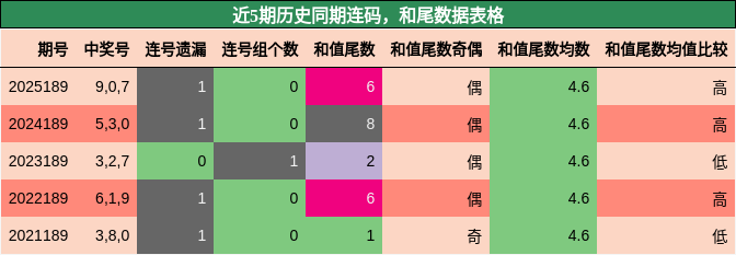 连码分析,和尾分析