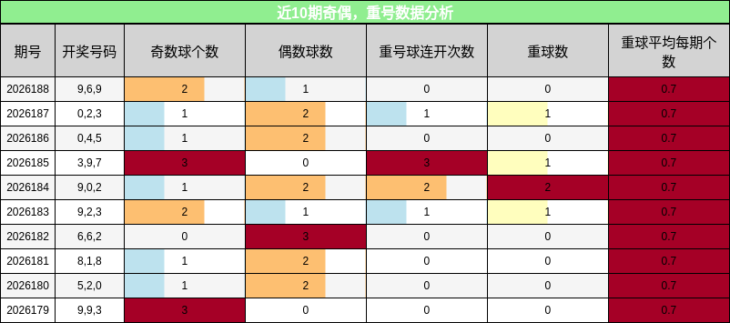近10期奇偶，重号数据分析