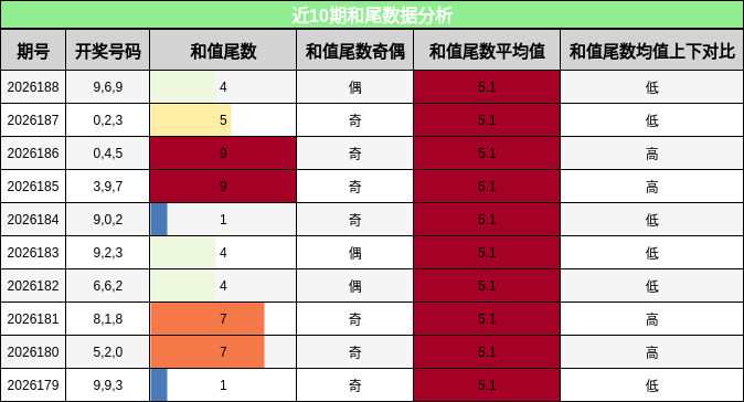 近10期和尾数据分析
