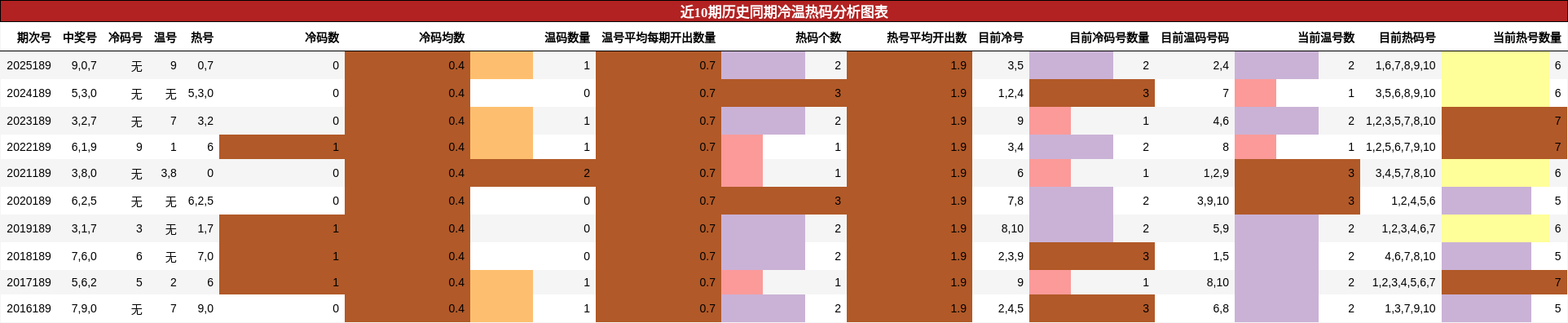 冷温热码分析