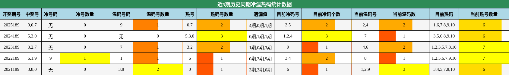 冷温热码分析