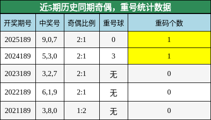 奇偶分析,重号分析