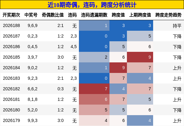 奇偶分析,连码分析,跨度分析