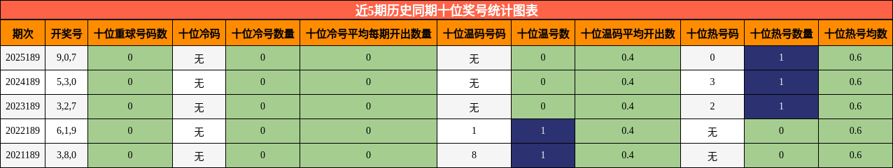 近5期历史同期十位奖号统计图表