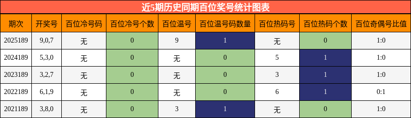 近5期历史同期百位奖号统计图表