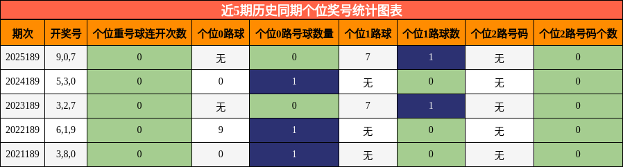 近5期历史同期个位奖号统计图表