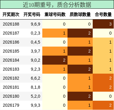 重号分析,质合分析