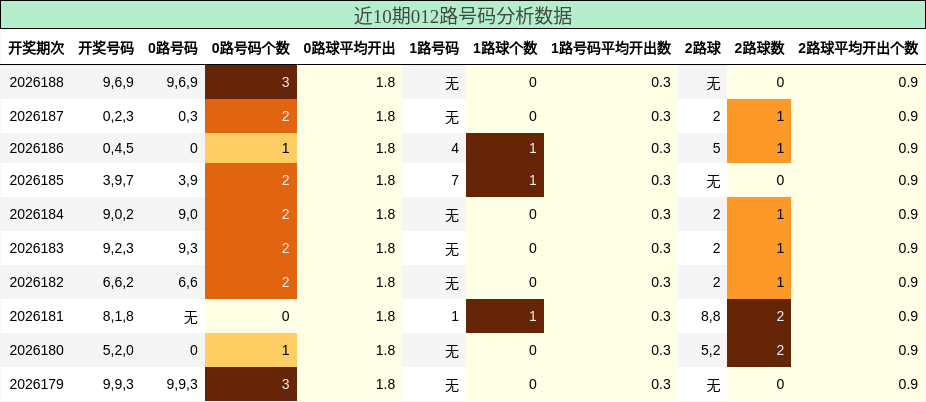 012路号码分析
