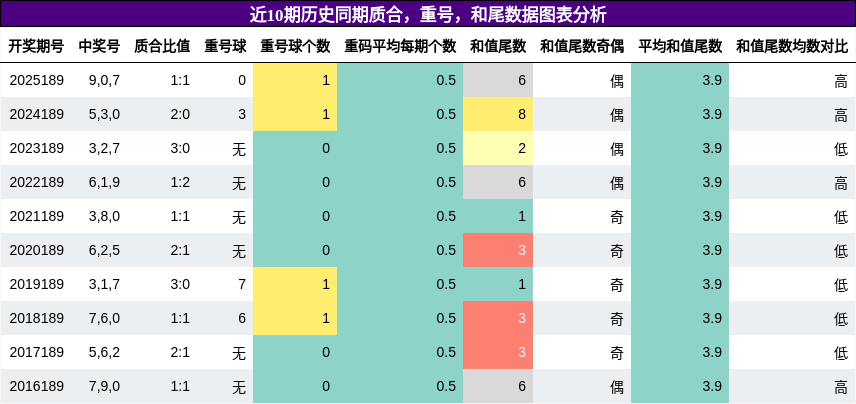 近10期历史同期质合，重号，和尾数据图表分析
