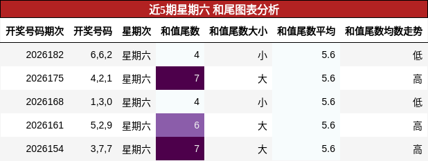 近5期星期六 和尾图表分析