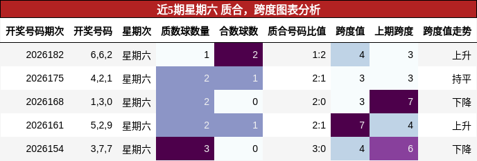 近5期星期六 质合，跨度图表分析