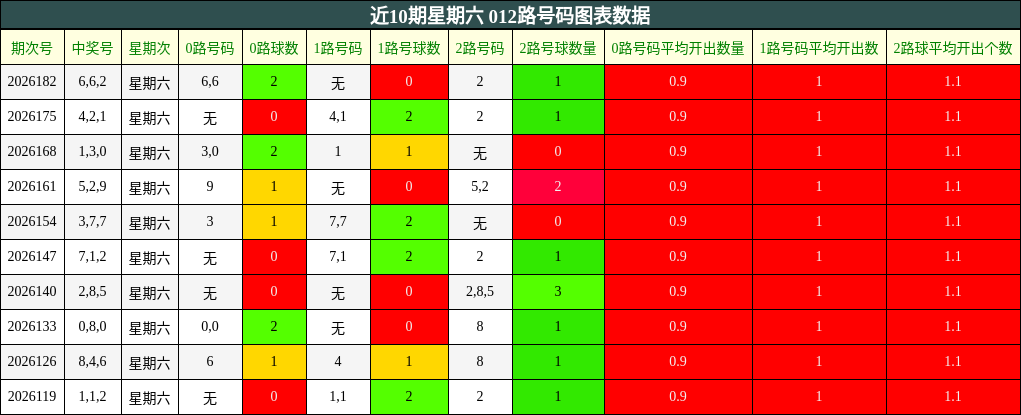 近10期星期六 012路号码图表数据