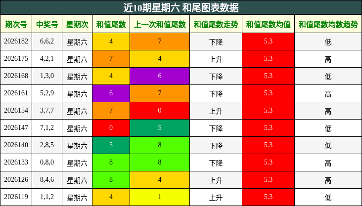 近10期星期六 和尾图表数据